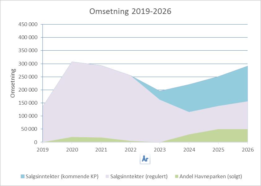 44/18 Mulig omsetningsutvikling 2023-2026 Fokus har vært boligutvikling i områder som i dag er konkretisert i form av innspill i kommuneplanarbeid, forprosjekt, vurderinger og opsjonsavtaler.