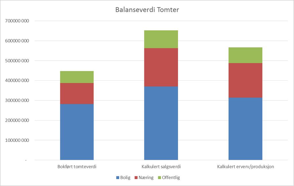 45/18 Status prosjektverdier i balansen tomteselskapet noe større enn i AS, men fremdeles kategorisert som lav.