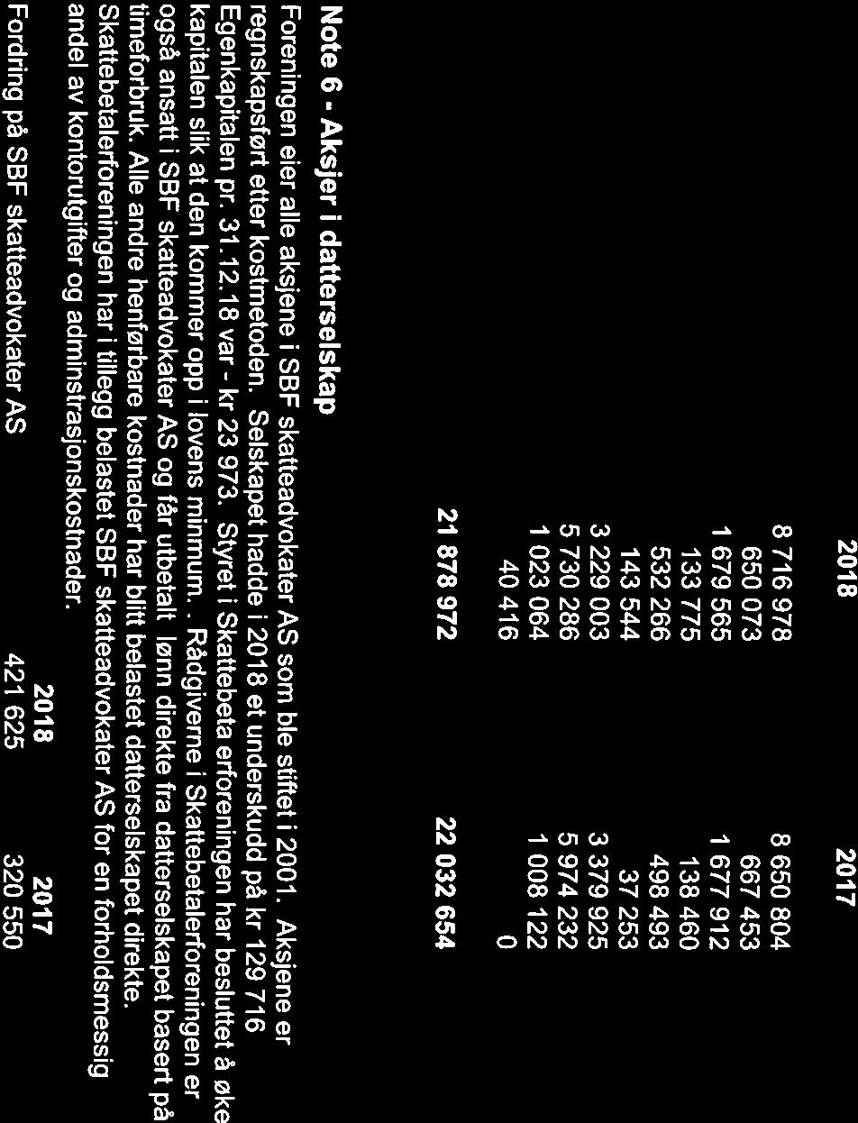 Rådgiverne Pensjon 650073 667453 Lønn fratrukket sykepenger 8 716 978 8 650 804 Note 5 - Kostnader Noter 2018 sikkerhet for lånet.