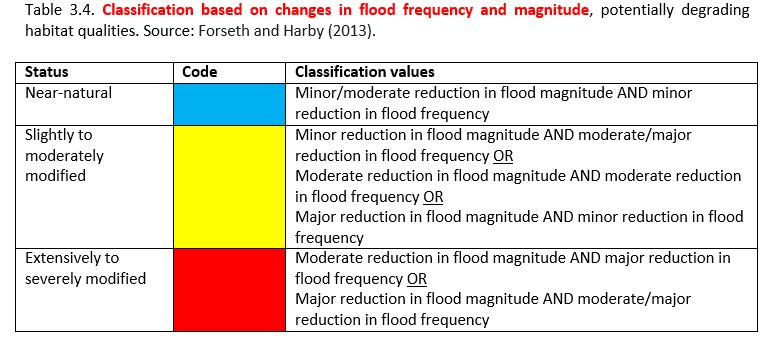 Changes in hydrology 900,00