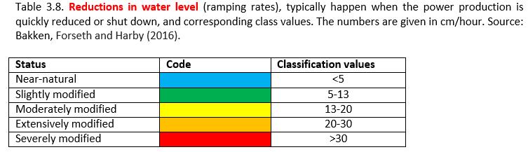 ramping rate and dewatered area