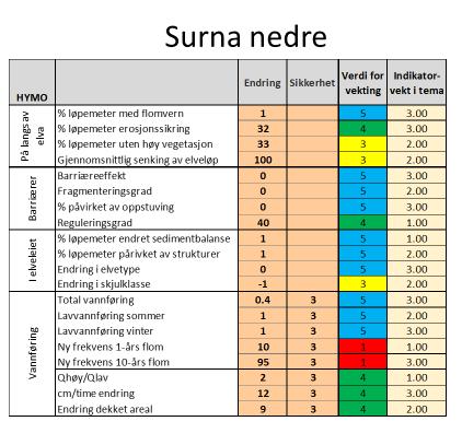 Vannføring I elveleiet (substrat, strømning) Barriærer Prosseser langs og på siden av elva Foreslått vekt Beregnet verdi fra kolonne T og klassegrenser Sett inn indikatorverdi her!