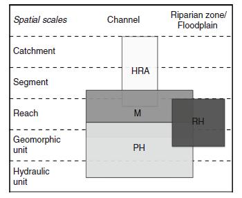 Belletti et al 2014: Review of HyMo Metoder fokuserer på: Fysisk habitat Kantsonehabitat Morfologi Endringer i hydrologisk regime Konklusjoner: Utilstrekkelig beskrivelse av fysiske