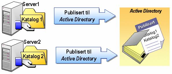 Publisere delte mapper i AD Deling og publisering i AD Fra Active Directory