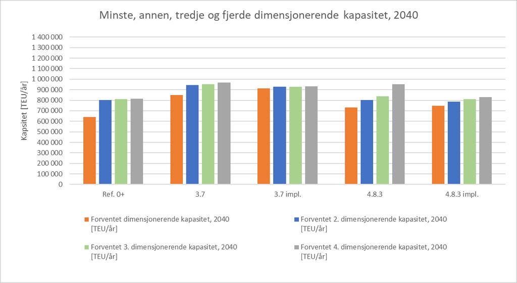 Resultater for sporkapasitet Tabell 37. Kapasitet og flaskehalser ved eliminasjon av dimensjonerende flaskehals, etter korreksjon av beregning for sporforbindelser.