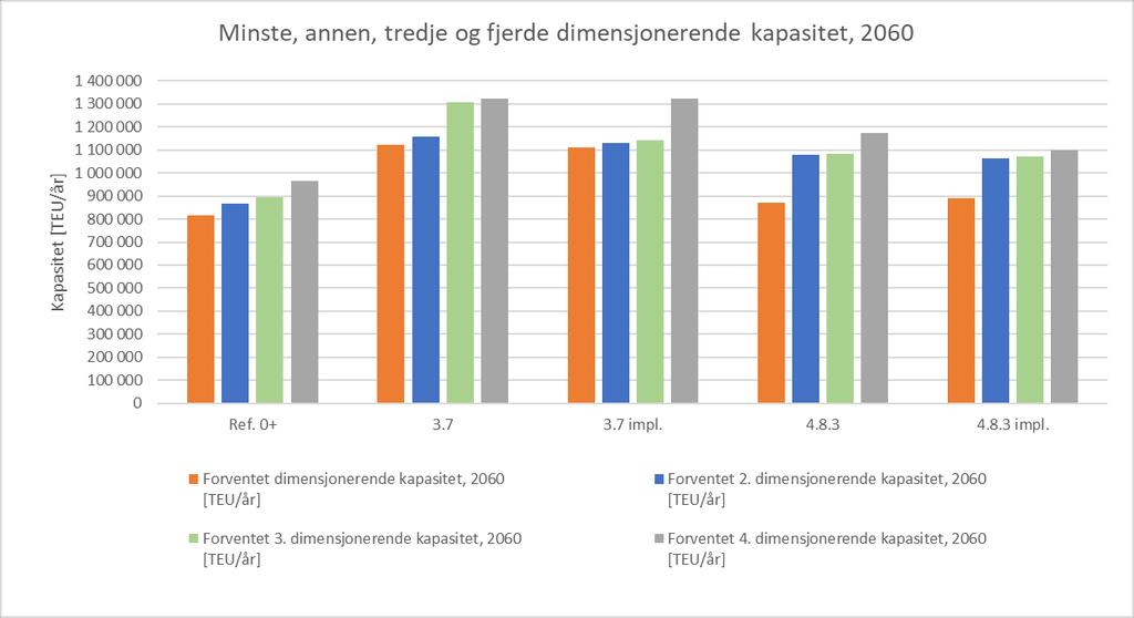 Resultater for sporkapasitet Figur 54. Forventet kapasitet ved dimensjonerende kapasiteter 2060. Sammenfattende kan det sies at rangeringen i konseptene er lik selv om flaskehalser elimineres.