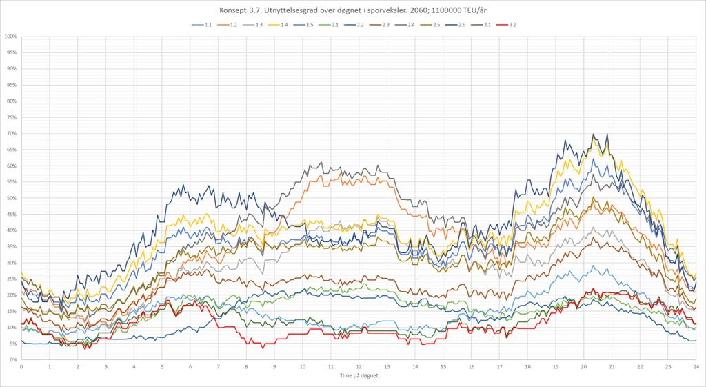 Resultater for sporkapasitet 7.2.2.3 Kapasitet 2040 i sporforbindelser, 3.7 Kapasitet i sporforbindelser i 3.