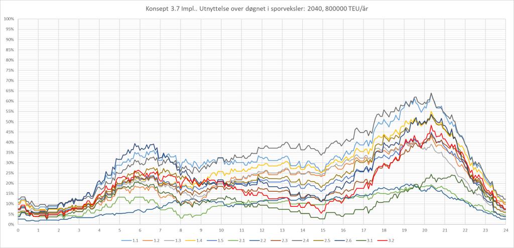 Resultater for sporkapasitet 3.7 Impl. Grefsen Ank i RH1 som 3.7 Lossing og lasting i LM1 som i 3.7 600 m 740 m Avgang mulig direkte fra LM1.1 (reachstackerspor) til forskjell fra 3.