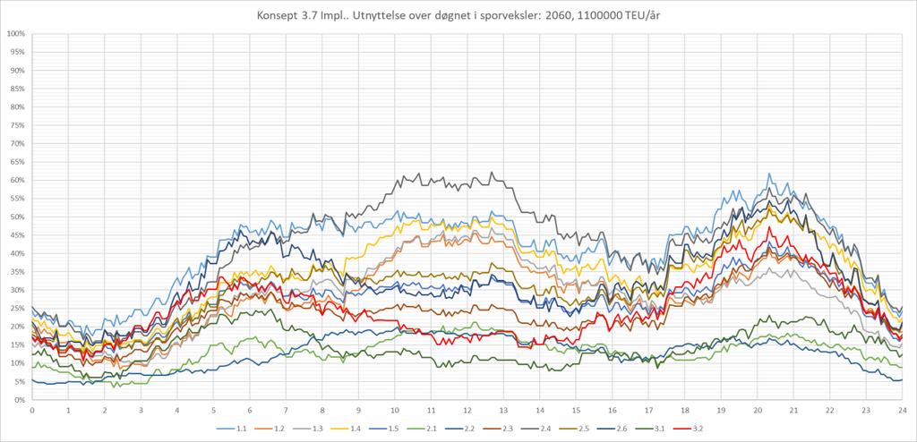 Resultater for sporkapasitet 7.2.3.3 Kapasitet 2040 sporforbindelser, 3.7 impl. Som alternativ til uttrekk gjennom veksel 1.