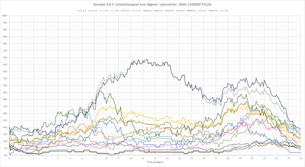 Resultater for sporkapasitet 7.2.4.4 Utnyttelsesgrad i sporveksler over tid, 2060 Figur 63 viser belegg i sporveksler i 4.8.3 over et virkedøgn for 2060. Figur 64. Utnyttelsesgrad i sporveksler, 4.8.3, 2060.