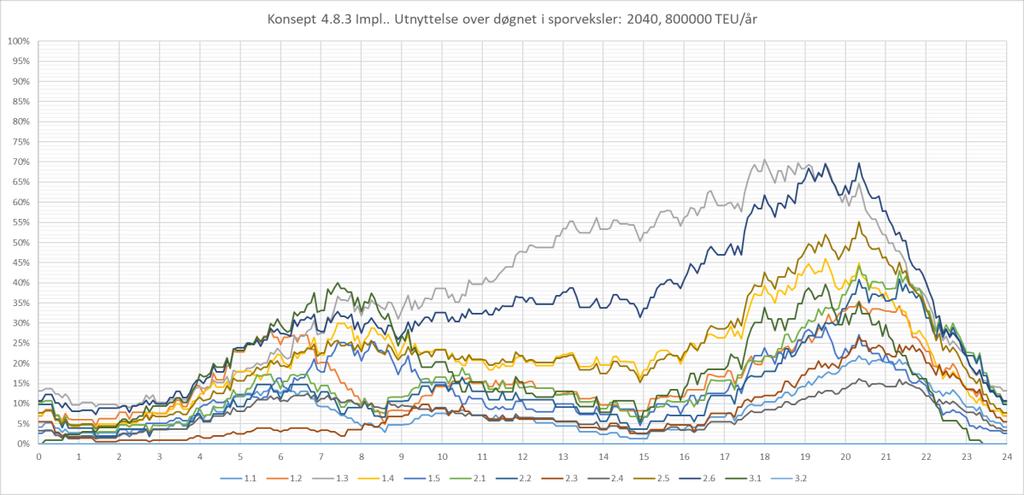 Resultater for sporkapasitet 7.2.5.2 Utnyttelsesgrad i sporveksler over tid, 2040 Figur 65 viser utnyttelsesgrad i sporveksler i 4.8.3 implementering over et virkedøgn for 2040. Figur 65. Utnyttelsesgrad i sporveksler over tid i 4.