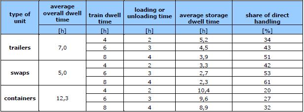 Konklusjon Tabell 3. Forutsetninger om oppholdstider og andel direkte omlasting (kilde: MCA- analyse, s. 111, Table 77, ETC, september 2016) 1.