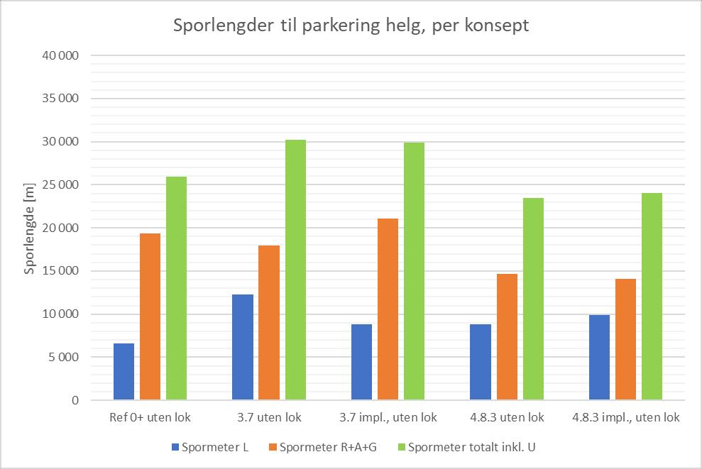 vist i Figur 40 og Figur 41. Figur 40. Samlet lengde av spor i konseptene, virkedag.