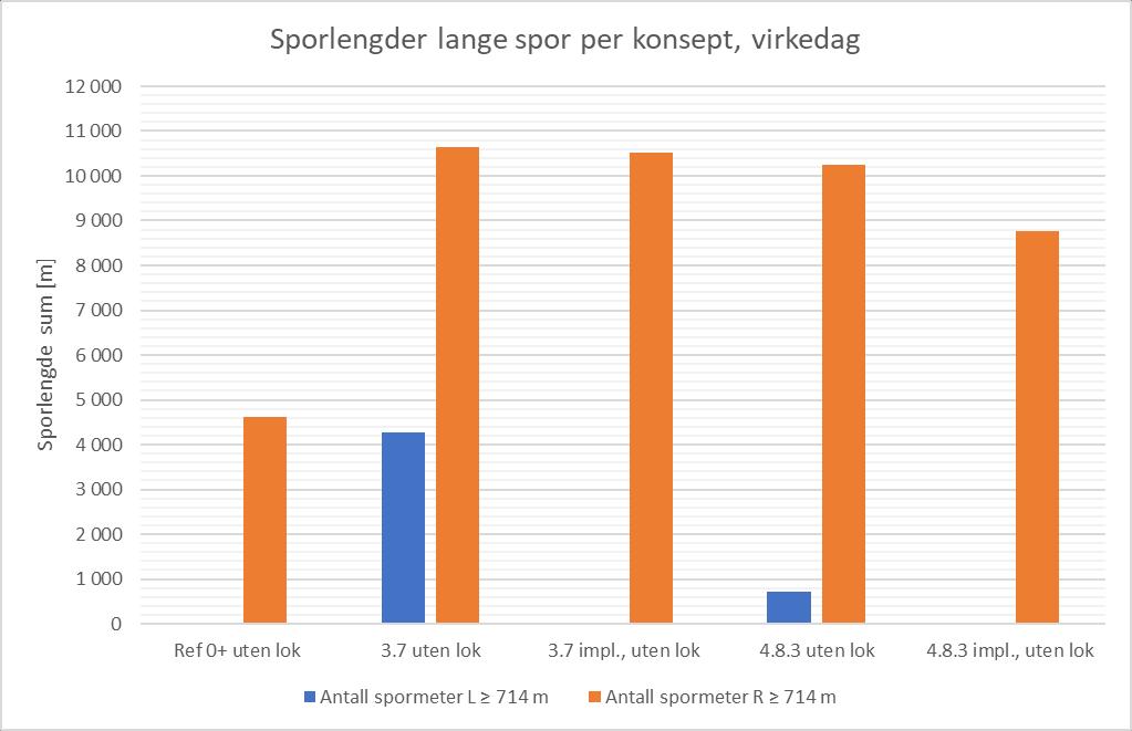 Beskrivelse av infrastrukturkonsepter Oppsummering av sporlengder for lange lastespor i konseptene for virkedag og helg er vist i Figur 42 