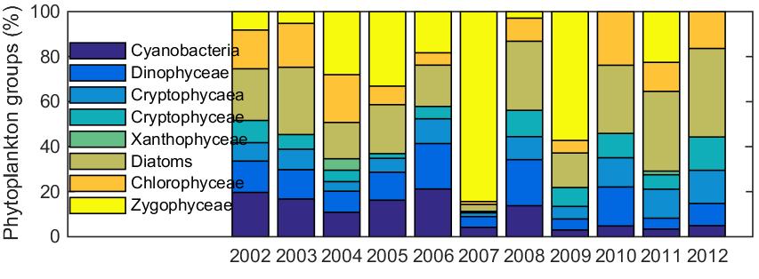 Annual mean phytoplankton groups and biomass in Lake Geneva.