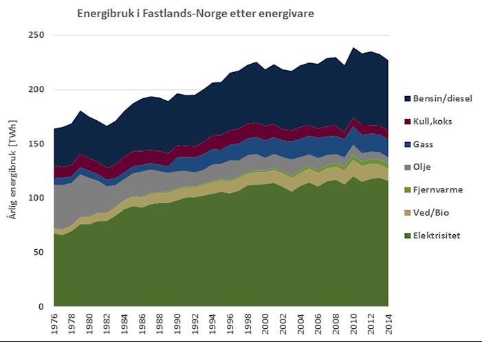 Fossil energi må erstattes også i Norge Norge har i dag 30-50% fossil energibruk som må fases ut.