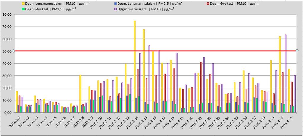 side 3 av 11 Grafen viser PM10 og PM2,5 døgnverdier for alle stasjonene som måler PM(Svevestøv) i Grenland. (Grenseverdi PM10=50 ug/m 3 pr.døgn.) (Søylefargene angir ikke samme målestasjon som NO 2-grafen foran.