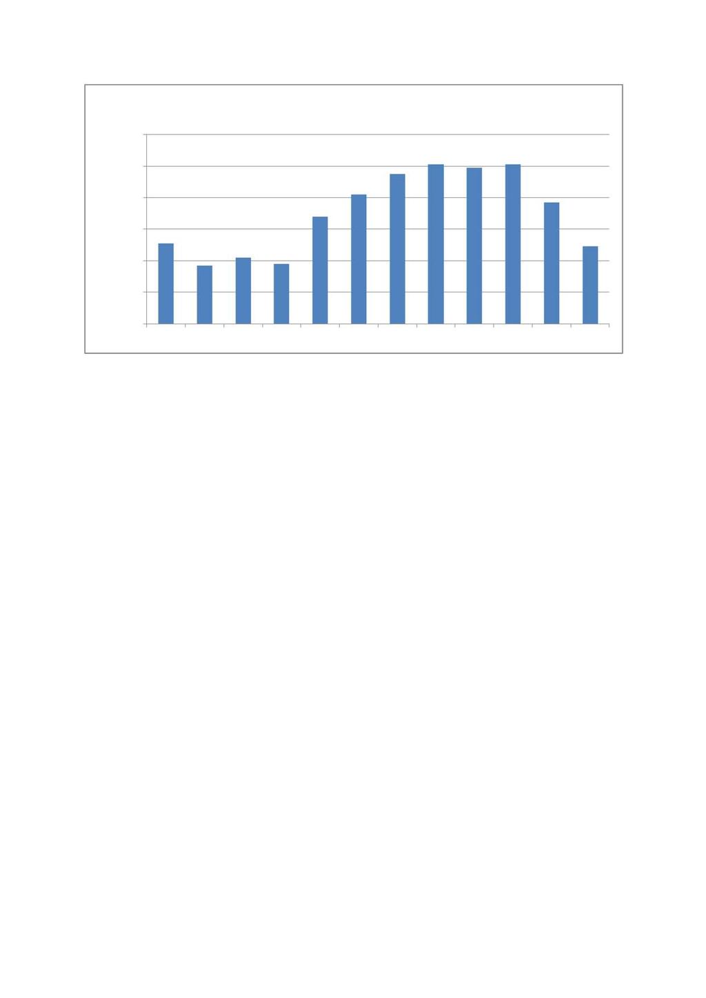 Skredfarevurdering Lislevatn, Skrikarlia 15 Figur 8. Månedsnormaler for nedbør for met.no stasjon 26380 Eggedal III for normalperioden 1961-1990. Data fra eklima.met.no. 3.