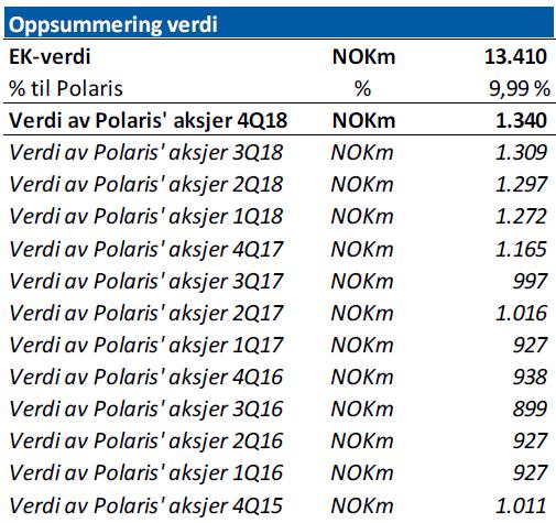 kvalitet, som muliggjør en tilnærmet markedsbasert måling etter intensjonene i IFRS 13.61. FINN.no-aksjen er ikke en notert aksje, Polaris Media eier en minoritetspost, og FINN.
