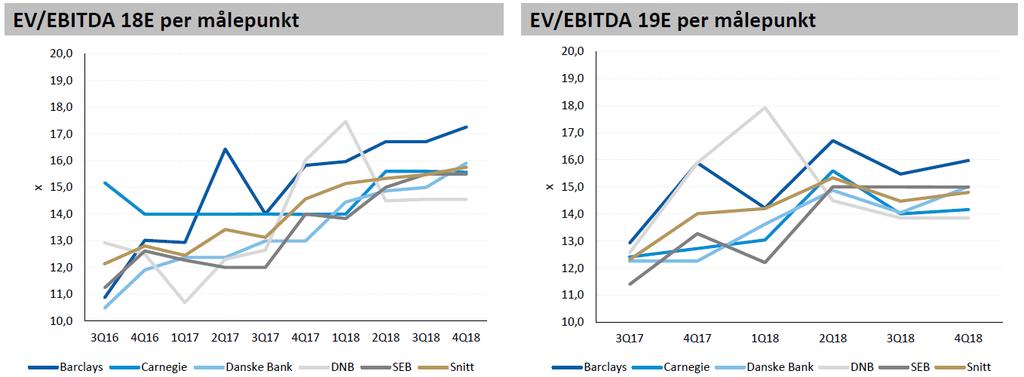 Utvikling av analytikerestimatene EBITDA for 2018 og 2017 ved de ulike rapporteringspunktene: Figurene ovenfor viser EBITDA-estimatene på FINN.