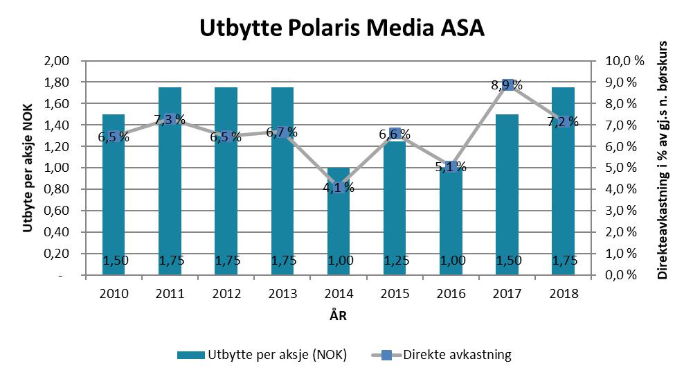 Millioner kroner 250 200 150 100 50 0 Utvikling i digitale annonseinntekter Inntekter i