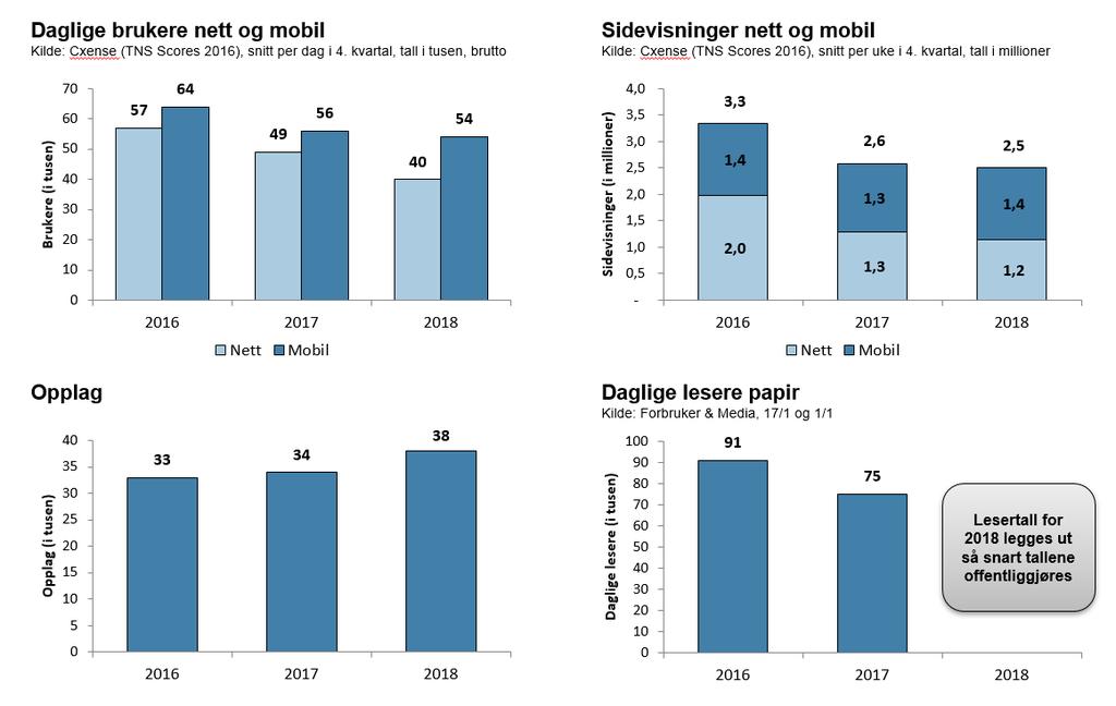 POLARIS MEDIA NORD-NORGE Polaris Media Nord-Norge består av mediehusene Harstad Tidende, itromsø (96%), Folkebladet, Framtid i Nord, Andøyposten (77%), Altaposten (84%), Vesteraalens Avis, HTG