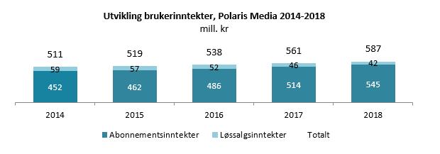 SAMLEDE DRIFTSINNTEKTER (JUSTERT FOR ENGANGSEFFEKTER) ØKTE MED 16 MILL. KR. TILSVARENDE 1% TIL 1 525 (1 509) MILL. KR. Mediehusene fortsetter den gode veksten i abonnementsinntektene som økte med 6% til 545 (514) mill.