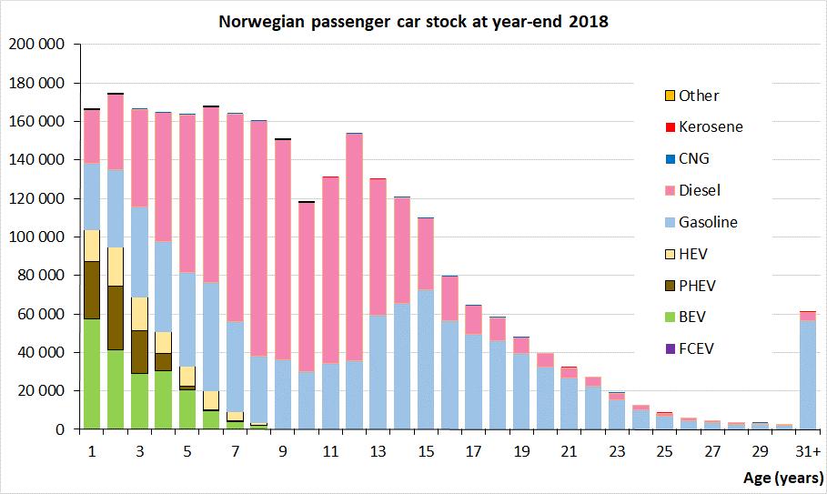 Summary Electrifying the Vehicle Fleet: Projections for Norway 2018-2050 TØI Report 1689/2019 Authors: Lasse Fridstrøm Oslo 2019 72 pages Norwegian language In the best of cases, some 62 per cent of