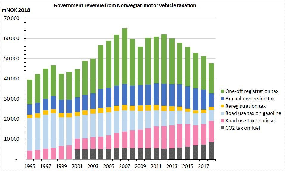 Electrifying the Vehicle Fleet: Projections for Norway 2018-2050 Electric vehicle incentives in Norway The high share of zero and low emission automobiles comes as a result of an enduring, nononsense