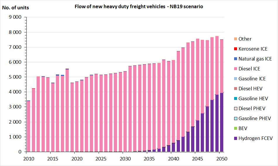 Electrifying the Vehicle Fleet: Projections for Norway 2018-2050 Similarly, the acquisition of new heavy duty freight vehicles (i.e., trucks and semitrailer tractors) is shown in Fig. E.