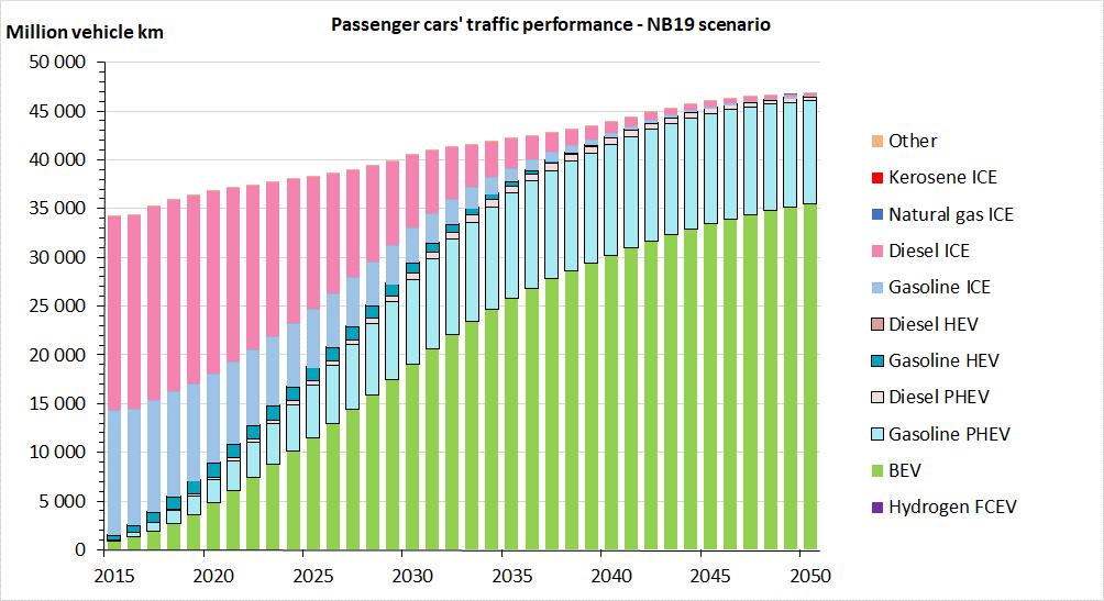 Electrifying the Vehicle Fleet: Projections for Norway 2018-2050 Fig. E.10 Passenger car traffic performance 2015-2050 under the NTP scenario, by powertrain. Fig. E.11 Passenger car traffic performance 2015-2050 under the NB19 scenario, by powertrain.