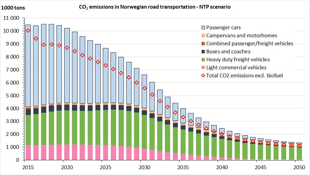 Electrifying the Vehicle Fleet: Projections for Norway 2018-2050 Fig. E.12 CO 2 emissions from road transport 2015-2050 under NTP scenario, by vehicle class. Fig. E.13 CO 2 emissions from road transport 2015-2050 under NB19 scenario, by vehicle class.