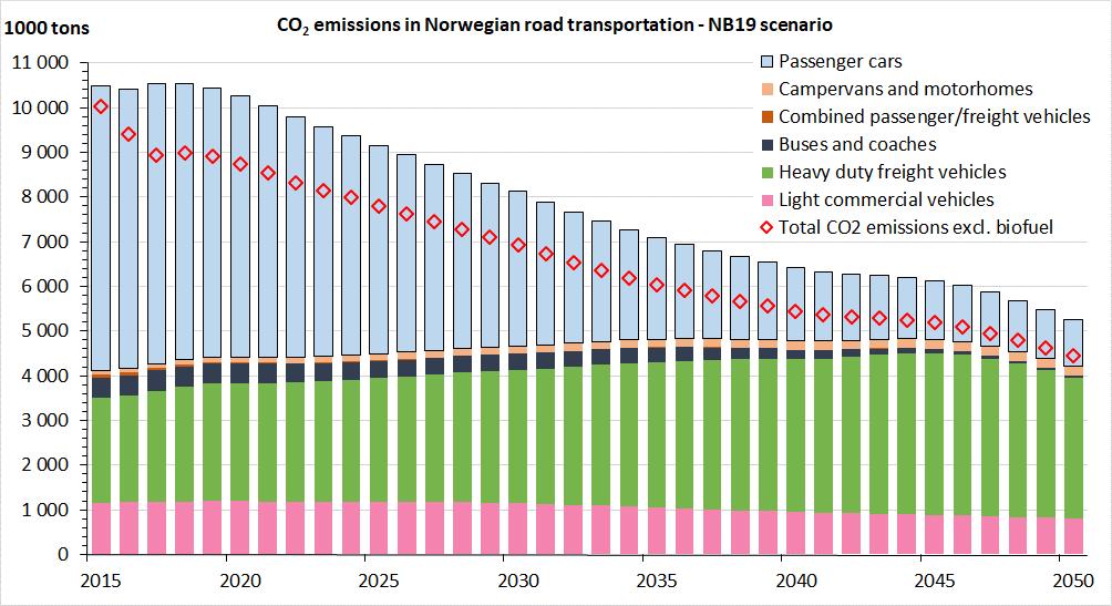 Under the NTP scenario, the total energy consumption on Norwegian roads is due to shrink by 26 per cent between 2018 and 2030 (Fig. E.14), despite a 15 per cent traffic growth.