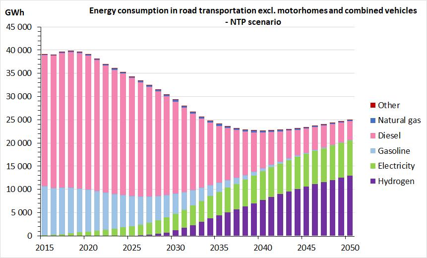 Electrifying the Vehicle Fleet: Projections for Norway 2018-2050 Fig. E.14 Energy consumption on Norwegian roads 2015-2050 under NTP scenario, by energy carrier.