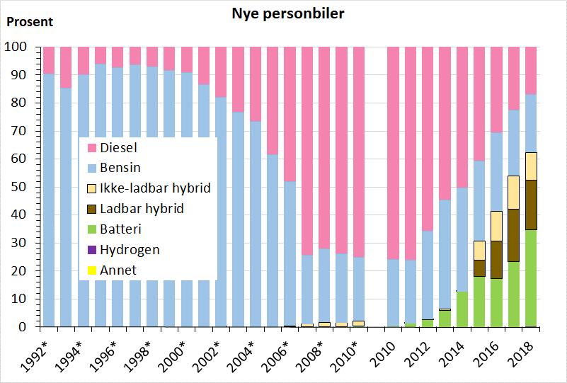Electrifying the Vehicle Fleet: Projections for Norway 2018-2050 Tallene for perioden 2010-2018 er de samme som i Fig. 3.3, bare prosentfordelt. Disse inkluderer bruktimport av nesten nye biler. Fig. 3.4 Markedsandeler for nye personbiler 1992-2018, etter energiteknologi.