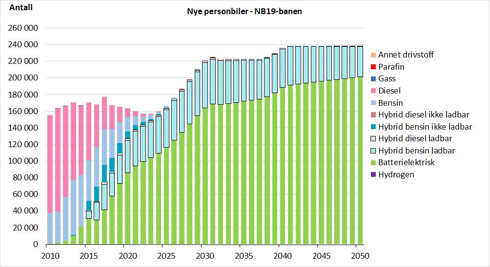 Framskriving av kjøretøyparken i samsvar med nasjonalbudsjettet 2019 Denne NB19-banen er med andre ord forholdsvis godt i samsvar med den trend vi har kunnet observere i perioden 2010-2018.