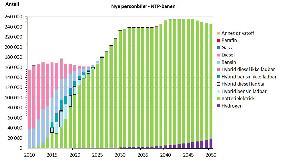 NB19-banen. Fig. 4.2 Nye personbiler 2010-2050, etter energiteknologi. NTP-banen. Det samlede personbilsalget beregnes å stige.