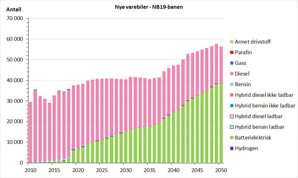Electrifying the Vehicle Fleet: Projections for Norway 2018-2050 Tilsvarende har vi for godstransportens del tilpasset tilgangen på nye godsbiler slik at vi, med uendret kapasitetsutnytting,