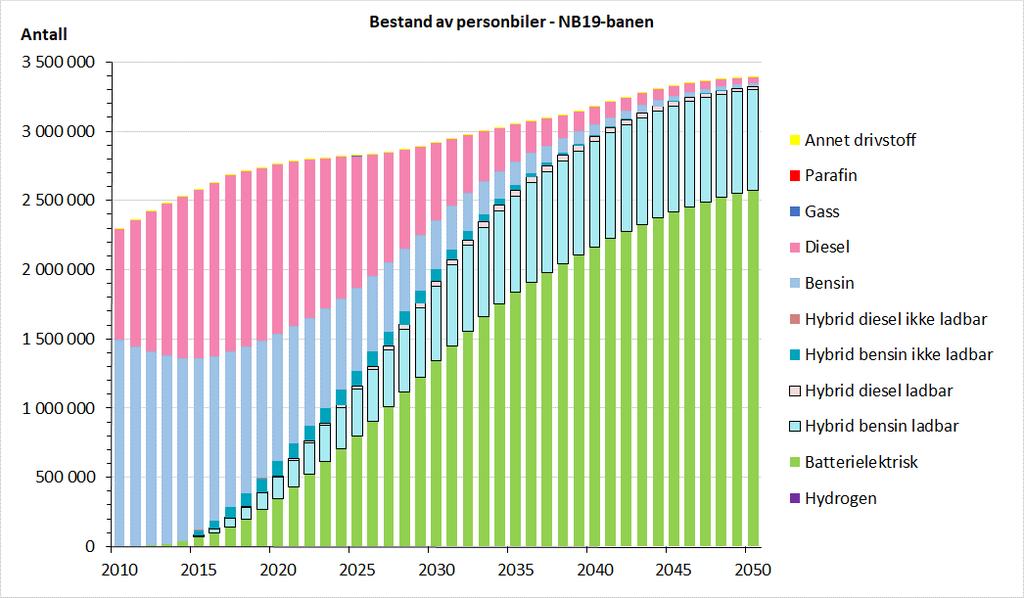 Electrifying the Vehicle Fleet: Projections for Norway 2018-2050 Fig. 5.1 Bestand av personbiler ved årsslutt 2010-2050, etter energiteknologi.