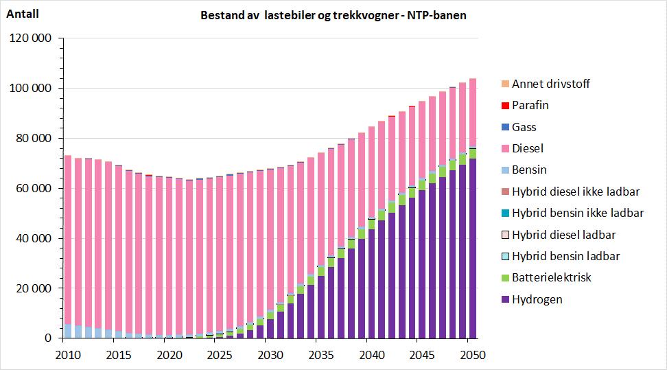 Electrifying the Vehicle Fleet: Projections for Norway 2018-2050 Fig. 5.5 Bestand av lastebiler og trekkbiler ved årsslutt 2010-2050, etter energiteknologi.