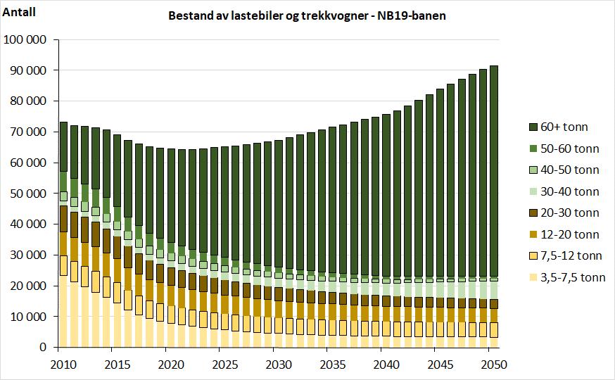 Framskriving av kjøretøyparken i samsvar med nasjonalbudsjettet 2019 Fig. 5.7 Bestand av lastebiler og trekkbiler ved årsslutt 2010-2050, etter vogntogets høyeste tillatte totalvekt. NB19-banen.
