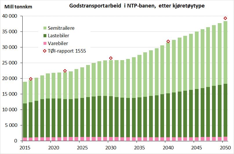 Framskriving av kjøretøyparken i samsvar med nasjonalbudsjettet 2019 Fig. 5.15 Samlet godstransportarbeid 2015-2050, etter kjøretøytype.