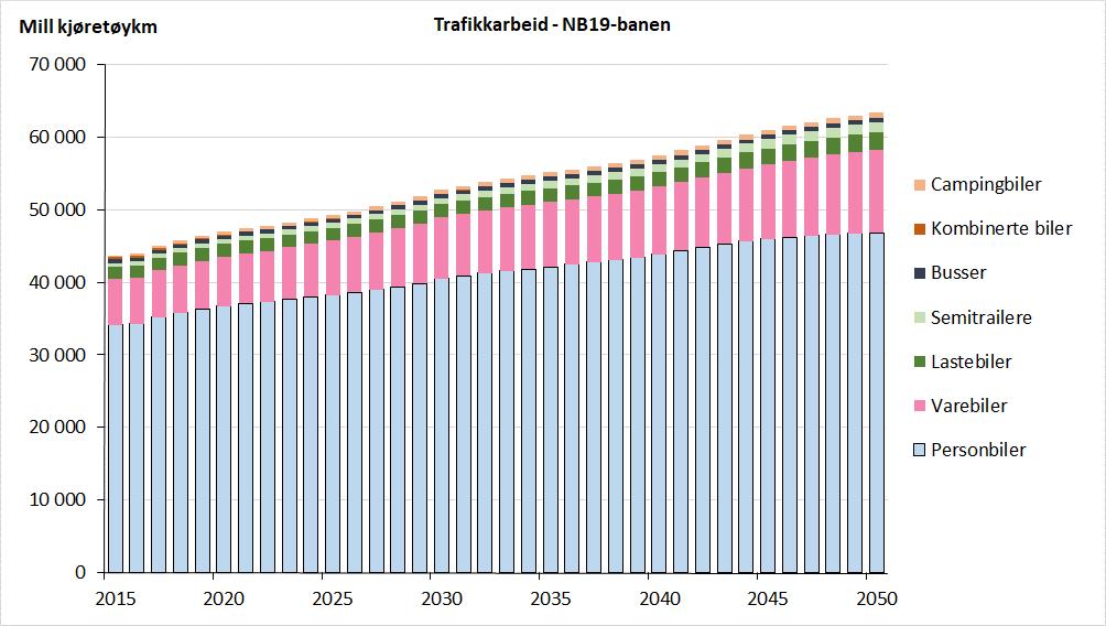 Electrifying the Vehicle Fleet: Projections for Norway 2018-2050 Fig. 5.17 Samlet trafikkarbeid 2015-2050, etter kjøretøytype.