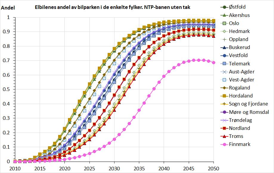 Electrifying the Vehicle Fleet: Projections for Norway 2018-2050 innfasing av hydrogendrevne personbiler fra rundt 2030 (se Fig. 4.2 og 5.2).