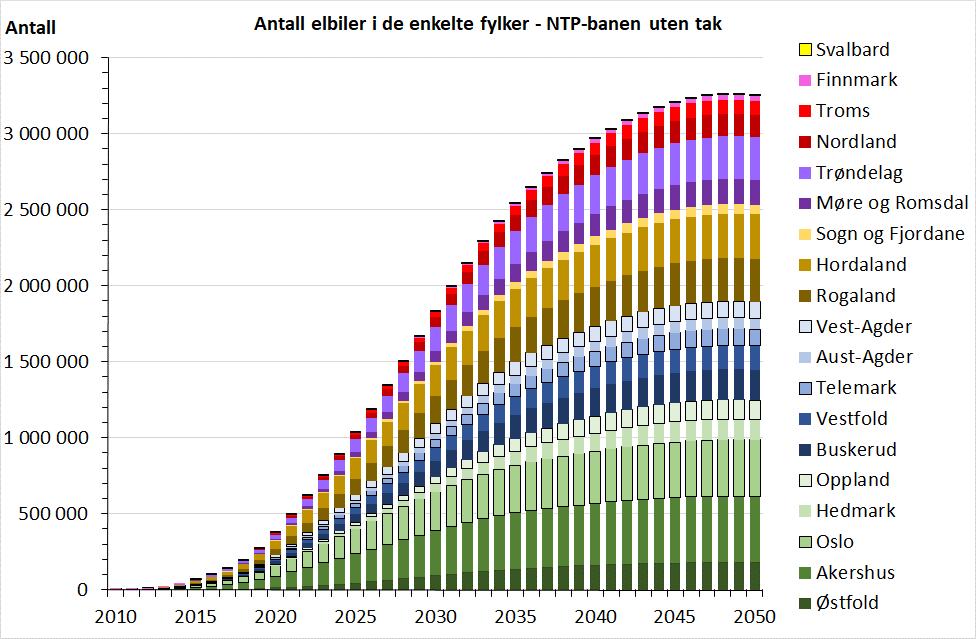 Oslos andel av elbilene synker i dette scenariet fra 18,5 prosent i 2018 til 13,9 prosent i 2030 og 11,4 prosent i 2050. Fig. 6.