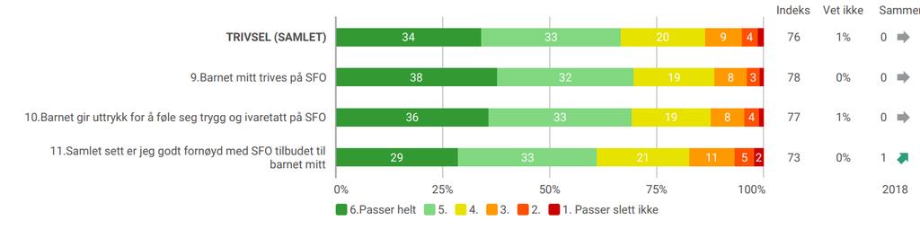 DE FORESATTE OPPLEVER AT BARNA TRIVES PÅ SFO- STABILT RESULTAT SAMMENLIGNET MED 2018