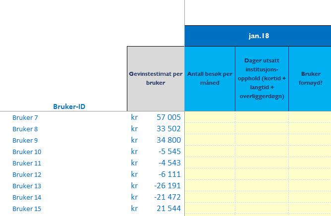 3. MÅNEDLIG REGISTERING For å sammenligne potensiell tidsbesparelse med den faktiske tidsbesparelsen som velferdsteknologi har medført, kreves registrering av antall besøk og antall unngåtte dager