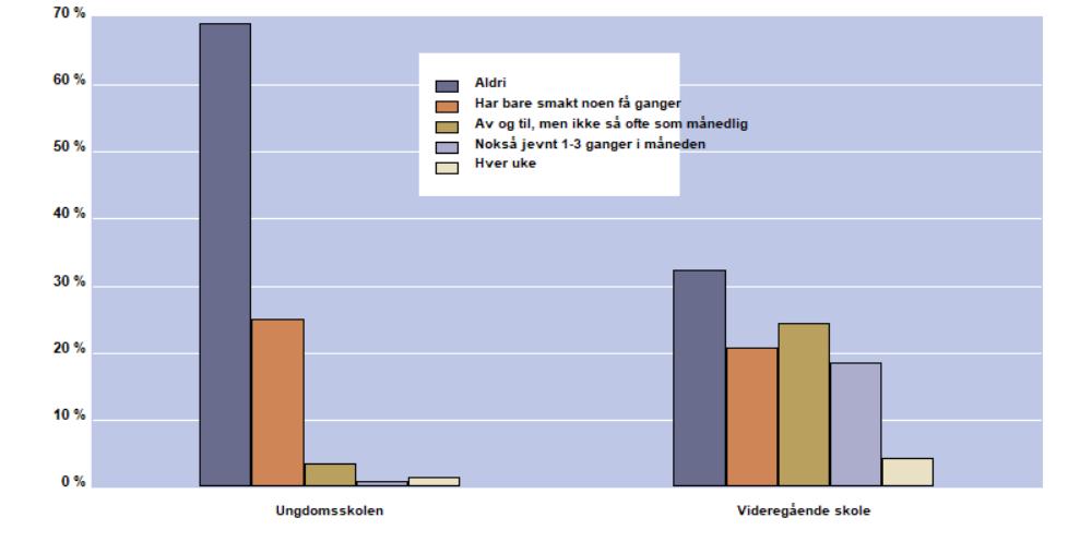 Fordelt på 9. klassinger og elever i videregående skole. Søylene til venstre er ungdomsskoleelever i 9. klasse. Vi ser at nesten 70 % av 9.