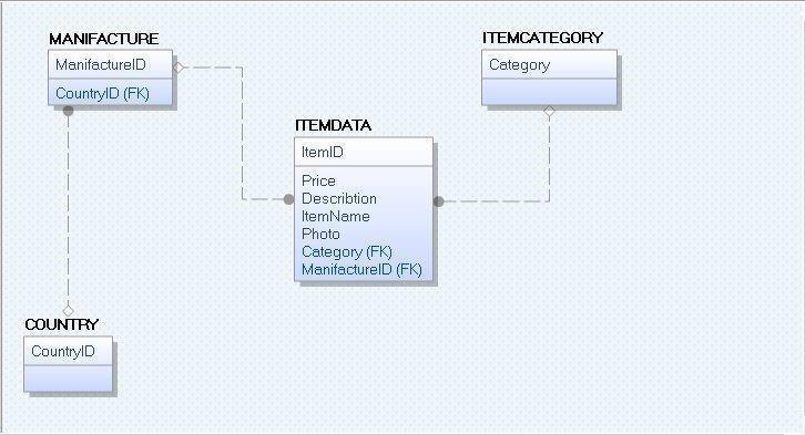 4.2 Database 4.2.1 Erwin I Erwin så har vi laget 4 forskjellige Entity. ItemData er da Primary Key. Vi har også Category der Items blir lagt i forskjellige kategorier.