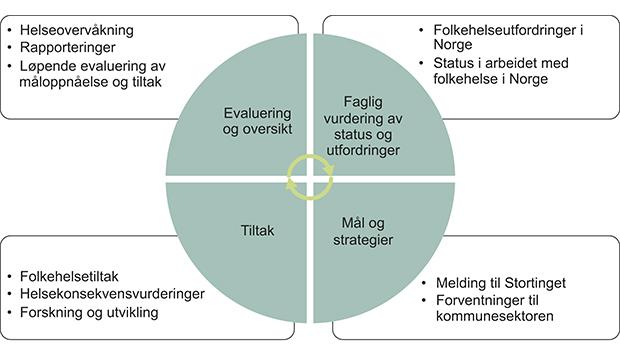 Kapittel 7 Den norske folkehelsemodellen (I) Alle skal ha høve til å oppnå best mogleg helse og livskvalitet Folkehelsetiltak skal gi størst mogleg effekt blant heile befolkninga, og treffe dei mest